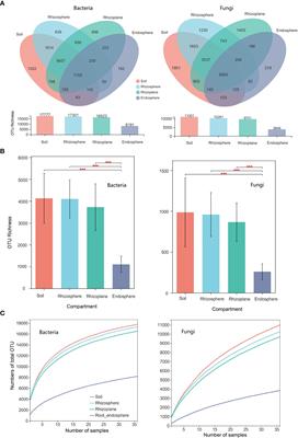 Diversity and assembly of root-associated microbiomes of rubber trees